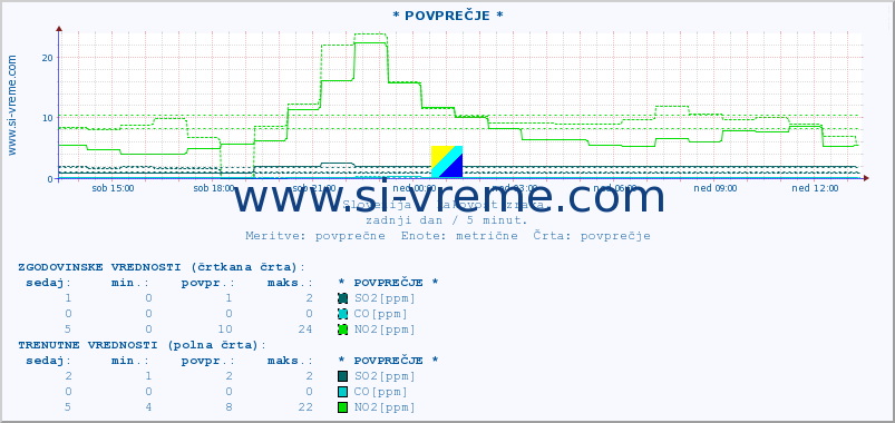 POVPREČJE :: * POVPREČJE * :: SO2 | CO | O3 | NO2 :: zadnji dan / 5 minut.