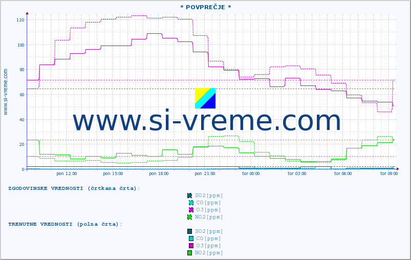 POVPREČJE :: * POVPREČJE * :: SO2 | CO | O3 | NO2 :: zadnji dan / 5 minut.
