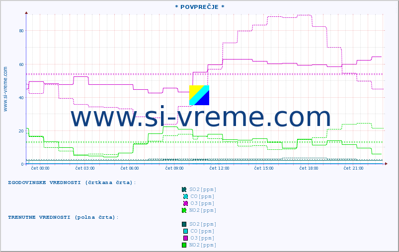 POVPREČJE :: * POVPREČJE * :: SO2 | CO | O3 | NO2 :: zadnji dan / 5 minut.