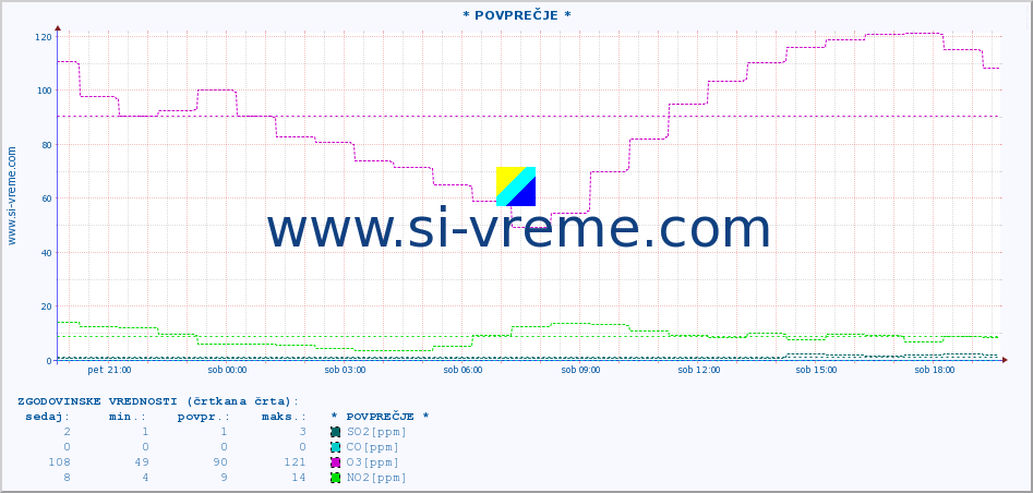 POVPREČJE :: * POVPREČJE * :: SO2 | CO | O3 | NO2 :: zadnji dan / 5 minut.