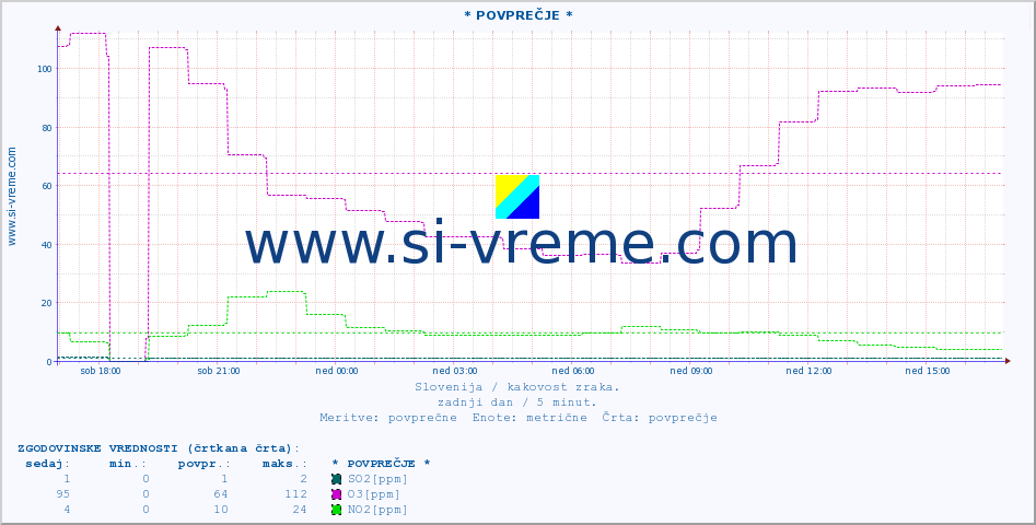 POVPREČJE :: * POVPREČJE * :: SO2 | CO | O3 | NO2 :: zadnji dan / 5 minut.