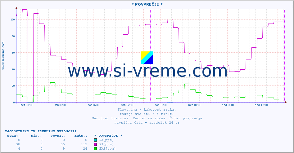 POVPREČJE :: * POVPREČJE * :: SO2 | CO | O3 | NO2 :: zadnja dva dni / 5 minut.