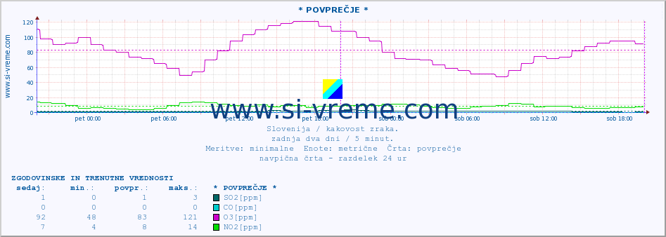 POVPREČJE :: * POVPREČJE * :: SO2 | CO | O3 | NO2 :: zadnja dva dni / 5 minut.