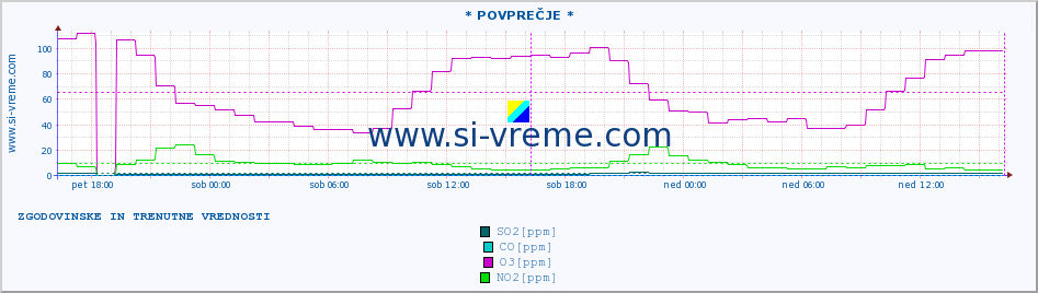 POVPREČJE :: * POVPREČJE * :: SO2 | CO | O3 | NO2 :: zadnja dva dni / 5 minut.