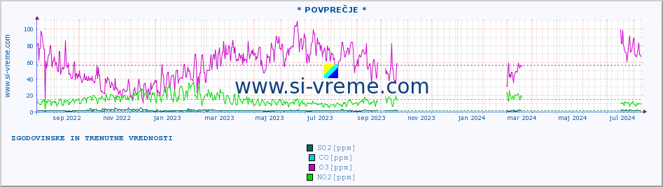 POVPREČJE :: * POVPREČJE * :: SO2 | CO | O3 | NO2 :: zadnji dve leti / en dan.