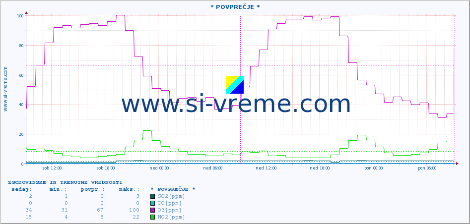 POVPREČJE :: * POVPREČJE * :: SO2 | CO | O3 | NO2 :: zadnja dva dni / 5 minut.