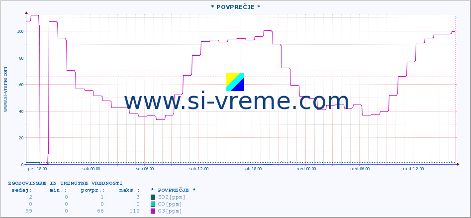 POVPREČJE :: * POVPREČJE * :: SO2 | CO | O3 | NO2 :: zadnja dva dni / 5 minut.