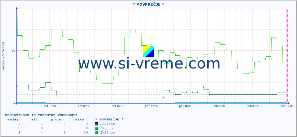 POVPREČJE :: * POVPREČJE * :: SO2 | CO | O3 | NO2 :: zadnja dva dni / 5 minut.