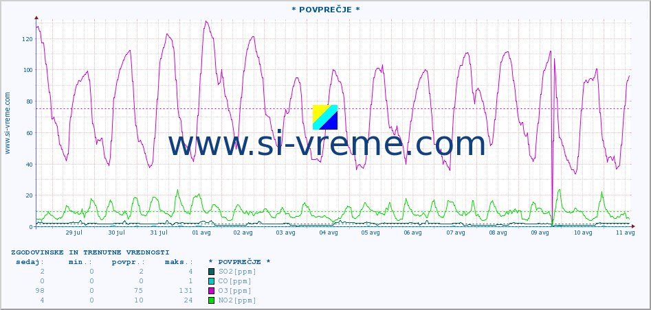 POVPREČJE :: * POVPREČJE * :: SO2 | CO | O3 | NO2 :: zadnja dva tedna / 30 minut.