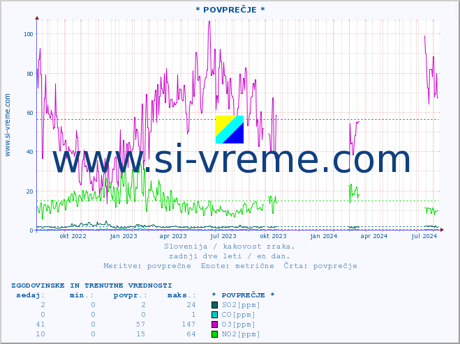 POVPREČJE :: * POVPREČJE * :: SO2 | CO | O3 | NO2 :: zadnji dve leti / en dan.