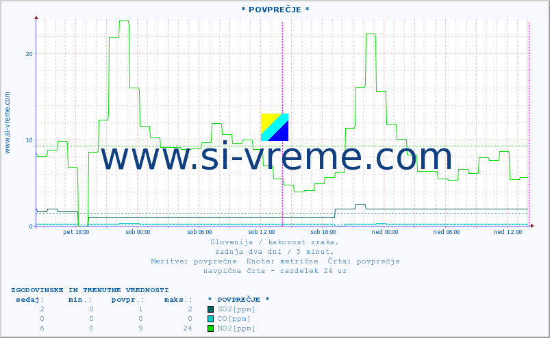 POVPREČJE :: * POVPREČJE * :: SO2 | CO | O3 | NO2 :: zadnja dva dni / 5 minut.