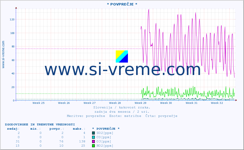 POVPREČJE :: * POVPREČJE * :: SO2 | CO | O3 | NO2 :: zadnja dva meseca / 2 uri.