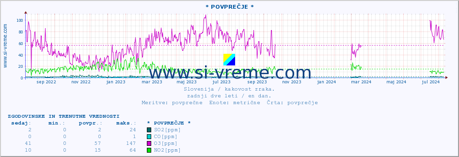 POVPREČJE :: * POVPREČJE * :: SO2 | CO | O3 | NO2 :: zadnji dve leti / en dan.