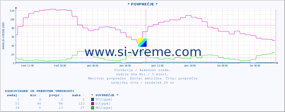 POVPREČJE :: * POVPREČJE * :: SO2 | CO | O3 | NO2 :: zadnja dva dni / 5 minut.