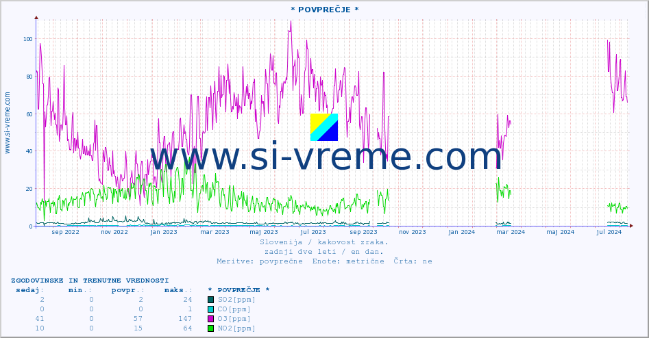 POVPREČJE :: * POVPREČJE * :: SO2 | CO | O3 | NO2 :: zadnji dve leti / en dan.