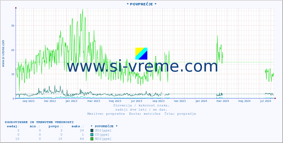 POVPREČJE :: * POVPREČJE * :: SO2 | CO | O3 | NO2 :: zadnji dve leti / en dan.