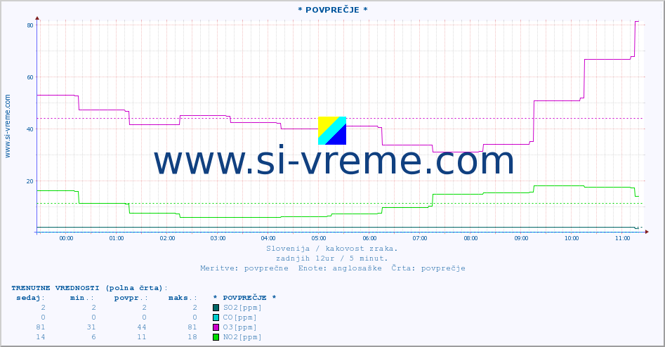 POVPREČJE :: * POVPREČJE * :: SO2 | CO | O3 | NO2 :: zadnji dan / 5 minut.