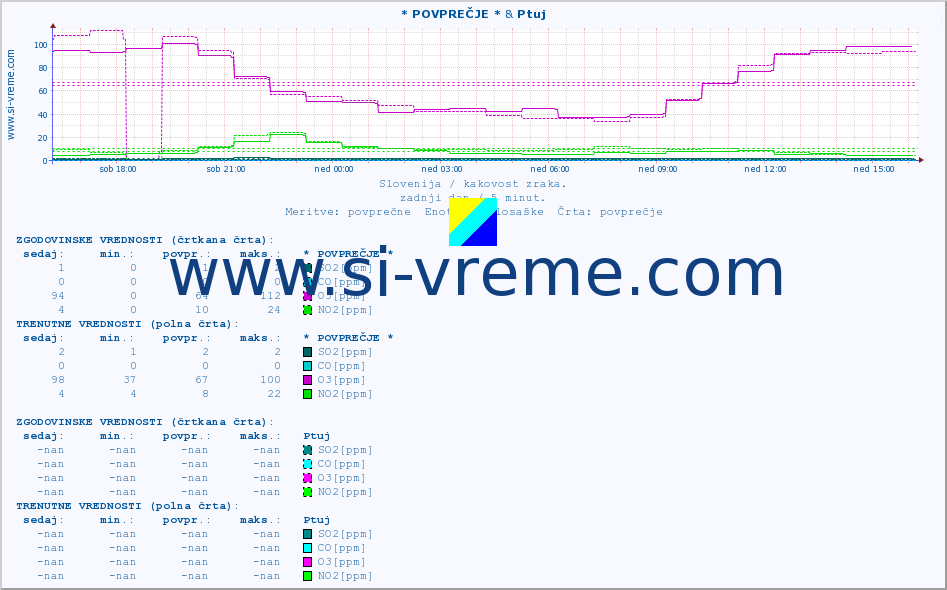 POVPREČJE :: * POVPREČJE * & Ptuj :: SO2 | CO | O3 | NO2 :: zadnji dan / 5 minut.