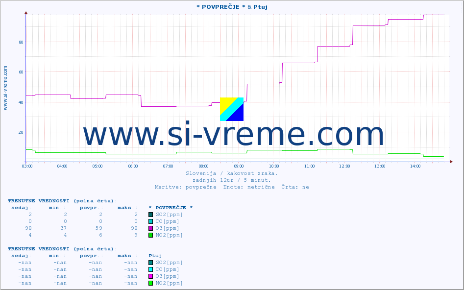POVPREČJE :: * POVPREČJE * & Ptuj :: SO2 | CO | O3 | NO2 :: zadnji dan / 5 minut.