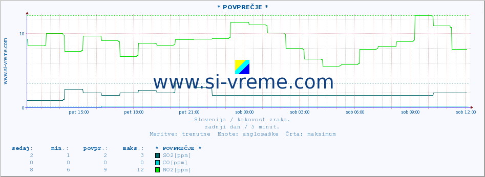 POVPREČJE :: * POVPREČJE * :: SO2 | CO | O3 | NO2 :: zadnji dan / 5 minut.