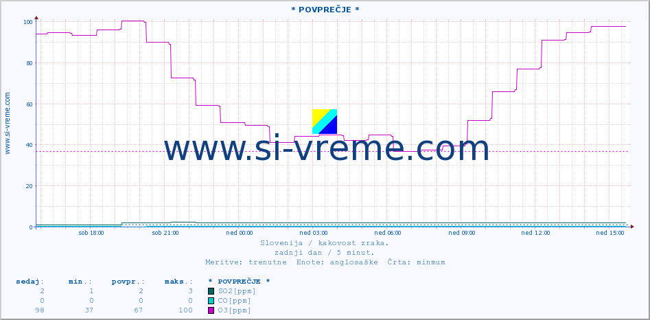 POVPREČJE :: * POVPREČJE * :: SO2 | CO | O3 | NO2 :: zadnji dan / 5 minut.