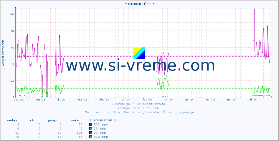 POVPREČJE :: * POVPREČJE * :: SO2 | CO | O3 | NO2 :: zadnje leto / en dan.