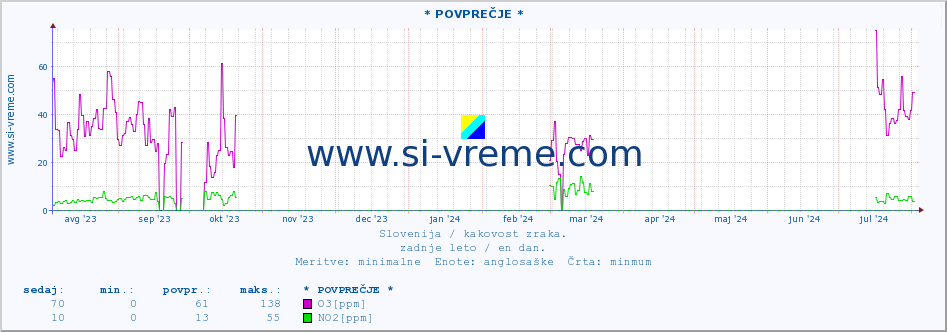 POVPREČJE :: * POVPREČJE * :: SO2 | CO | O3 | NO2 :: zadnje leto / en dan.