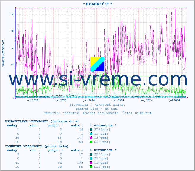 POVPREČJE :: * POVPREČJE * :: SO2 | CO | O3 | NO2 :: zadnje leto / en dan.