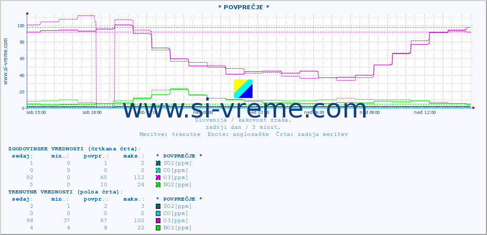 POVPREČJE :: * POVPREČJE * :: SO2 | CO | O3 | NO2 :: zadnji dan / 5 minut.