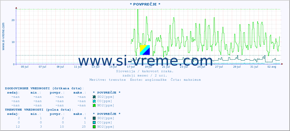 POVPREČJE :: * POVPREČJE * :: SO2 | CO | O3 | NO2 :: zadnji mesec / 2 uri.