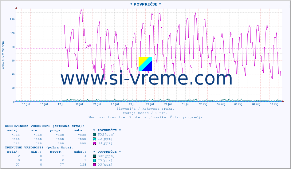 POVPREČJE :: * POVPREČJE * :: SO2 | CO | O3 | NO2 :: zadnji mesec / 2 uri.