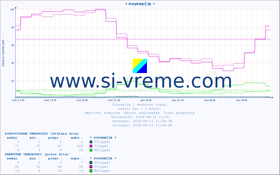 POVPREČJE :: * POVPREČJE * :: SO2 | CO | O3 | NO2 :: zadnji dan / 5 minut.