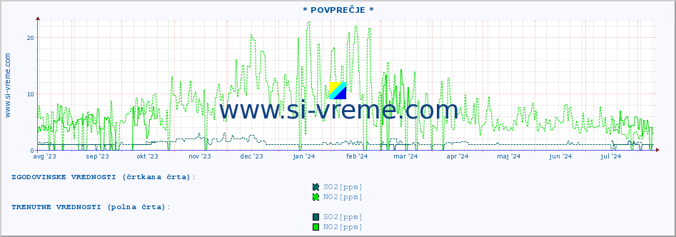 POVPREČJE :: * POVPREČJE * :: SO2 | CO | O3 | NO2 :: zadnje leto / en dan.