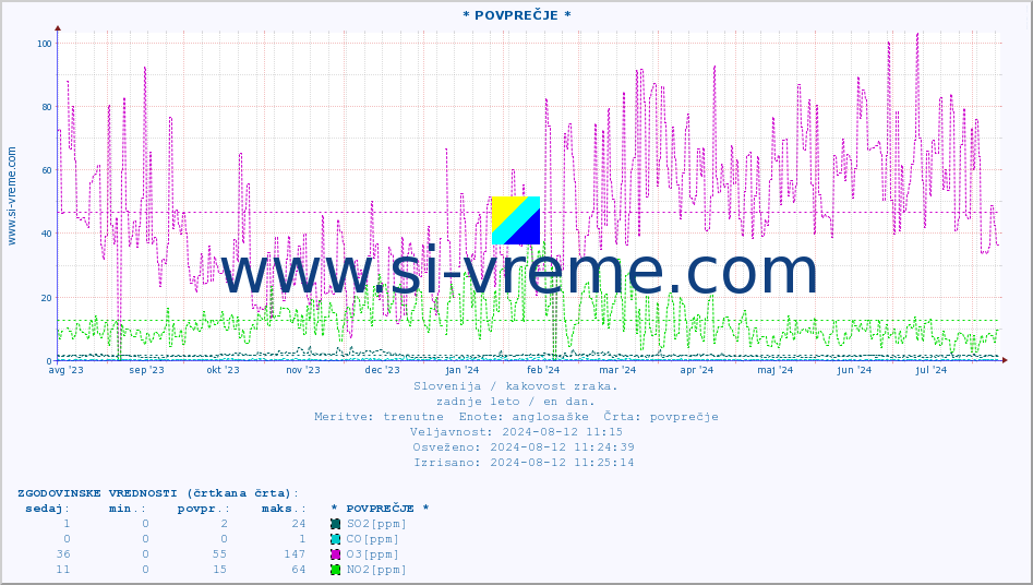 POVPREČJE :: * POVPREČJE * :: SO2 | CO | O3 | NO2 :: zadnje leto / en dan.
