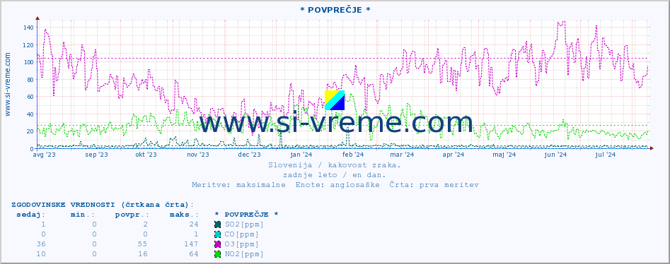 POVPREČJE :: * POVPREČJE * :: SO2 | CO | O3 | NO2 :: zadnje leto / en dan.