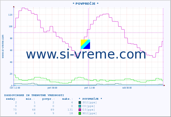 POVPREČJE :: * POVPREČJE * :: SO2 | CO | O3 | NO2 :: zadnja dva dni / 5 minut.