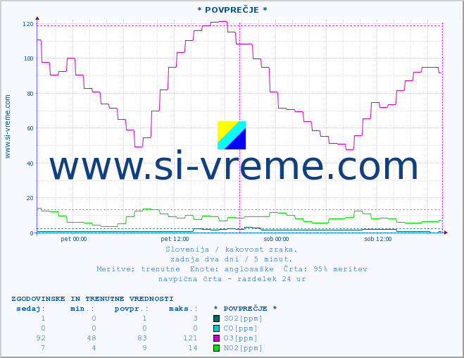 POVPREČJE :: * POVPREČJE * :: SO2 | CO | O3 | NO2 :: zadnja dva dni / 5 minut.