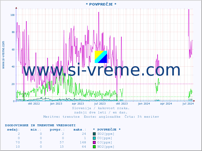 POVPREČJE :: * POVPREČJE * :: SO2 | CO | O3 | NO2 :: zadnji dve leti / en dan.