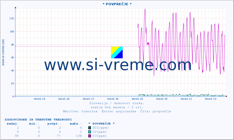 POVPREČJE :: * POVPREČJE * :: SO2 | CO | O3 | NO2 :: zadnja dva meseca / 2 uri.