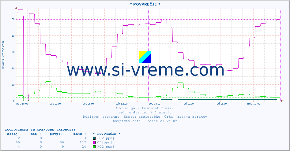 POVPREČJE :: * POVPREČJE * :: SO2 | CO | O3 | NO2 :: zadnja dva dni / 5 minut.