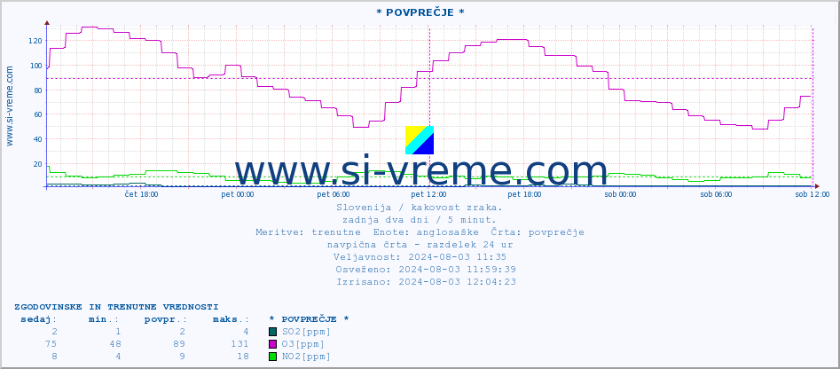 POVPREČJE :: * POVPREČJE * :: SO2 | CO | O3 | NO2 :: zadnja dva dni / 5 minut.