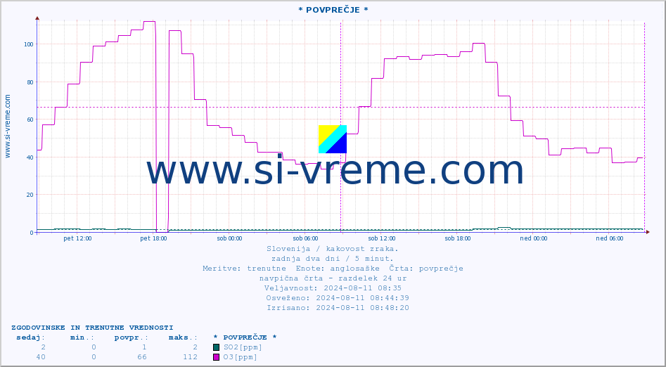 POVPREČJE :: * POVPREČJE * :: SO2 | CO | O3 | NO2 :: zadnja dva dni / 5 minut.