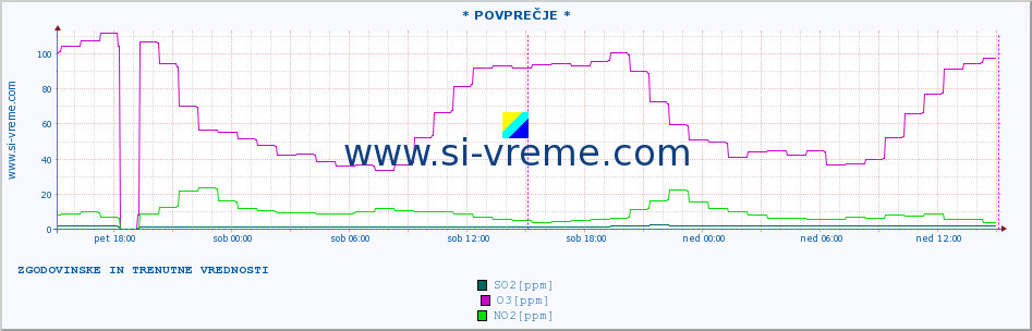 POVPREČJE :: * POVPREČJE * :: SO2 | CO | O3 | NO2 :: zadnja dva dni / 5 minut.