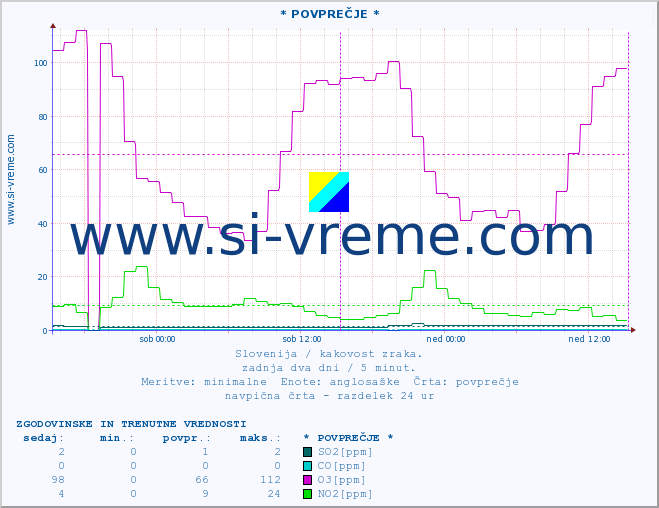 POVPREČJE :: * POVPREČJE * :: SO2 | CO | O3 | NO2 :: zadnja dva dni / 5 minut.