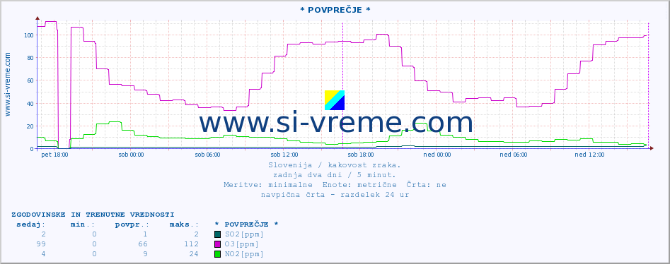 POVPREČJE :: * POVPREČJE * :: SO2 | CO | O3 | NO2 :: zadnja dva dni / 5 minut.