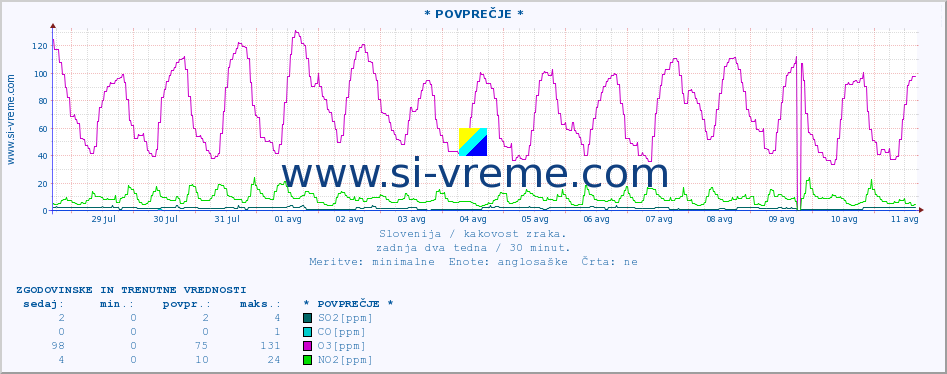 POVPREČJE :: * POVPREČJE * :: SO2 | CO | O3 | NO2 :: zadnja dva tedna / 30 minut.