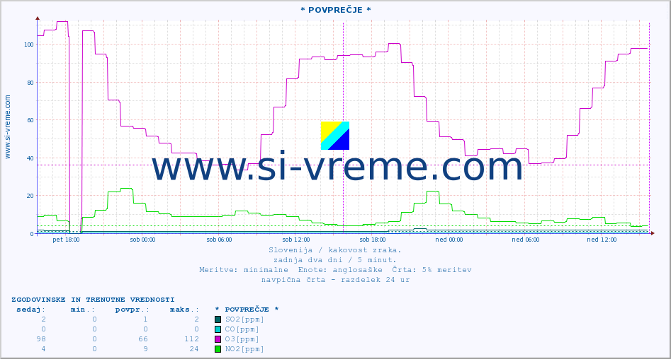 POVPREČJE :: * POVPREČJE * :: SO2 | CO | O3 | NO2 :: zadnja dva dni / 5 minut.