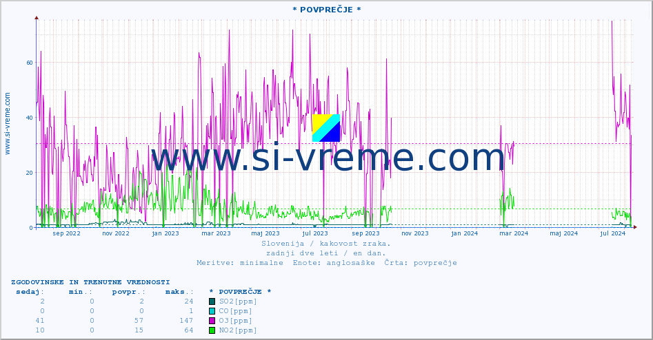 POVPREČJE :: * POVPREČJE * :: SO2 | CO | O3 | NO2 :: zadnji dve leti / en dan.