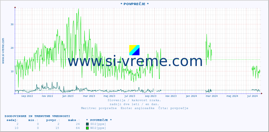 POVPREČJE :: * POVPREČJE * :: SO2 | CO | O3 | NO2 :: zadnji dve leti / en dan.