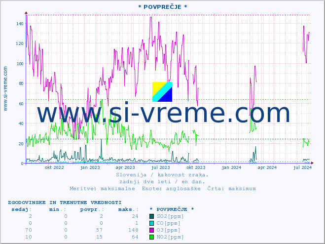 POVPREČJE :: * POVPREČJE * :: SO2 | CO | O3 | NO2 :: zadnji dve leti / en dan.